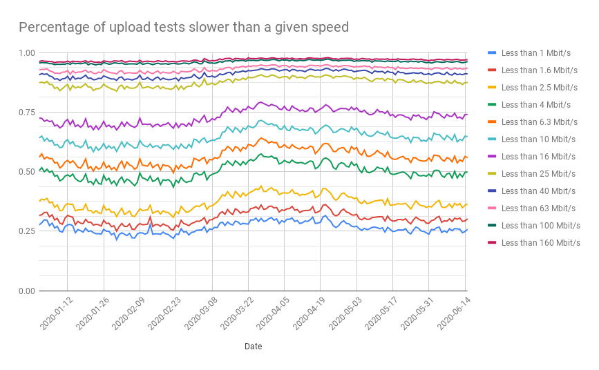 Upload speed Upload speed