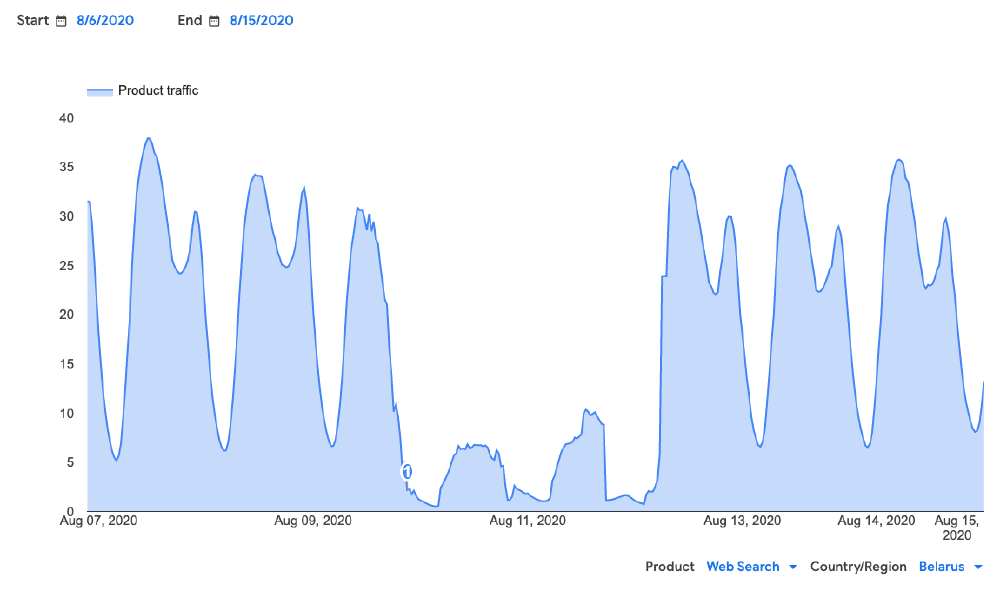 Google traffic data from Belarus Google traffic data from Belarus