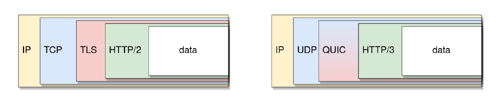 Protocol stacks Protocol stacks